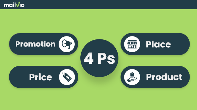 An overview of the 4Ps of marketing (Product, Price, Place, and Promotion)