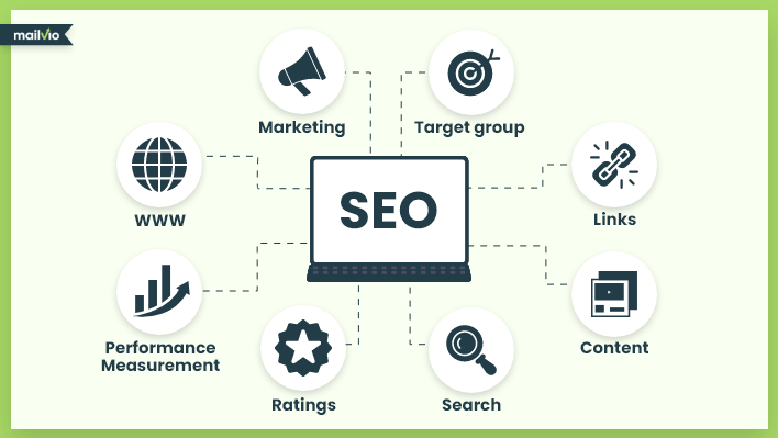 An overview of all the components that make SEO an integral part of any marketing strategy 