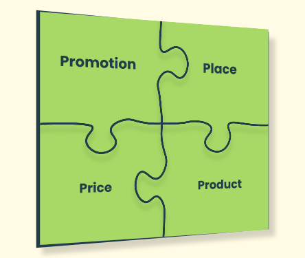 A jigsaw puzzle consisting of the 4Ps in marketing