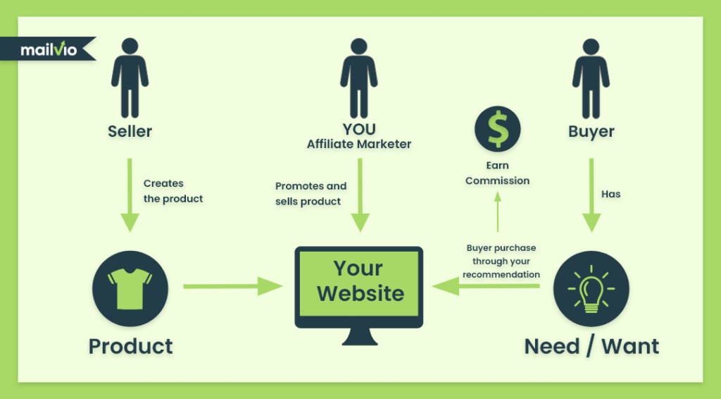 How does affiliate marketing works