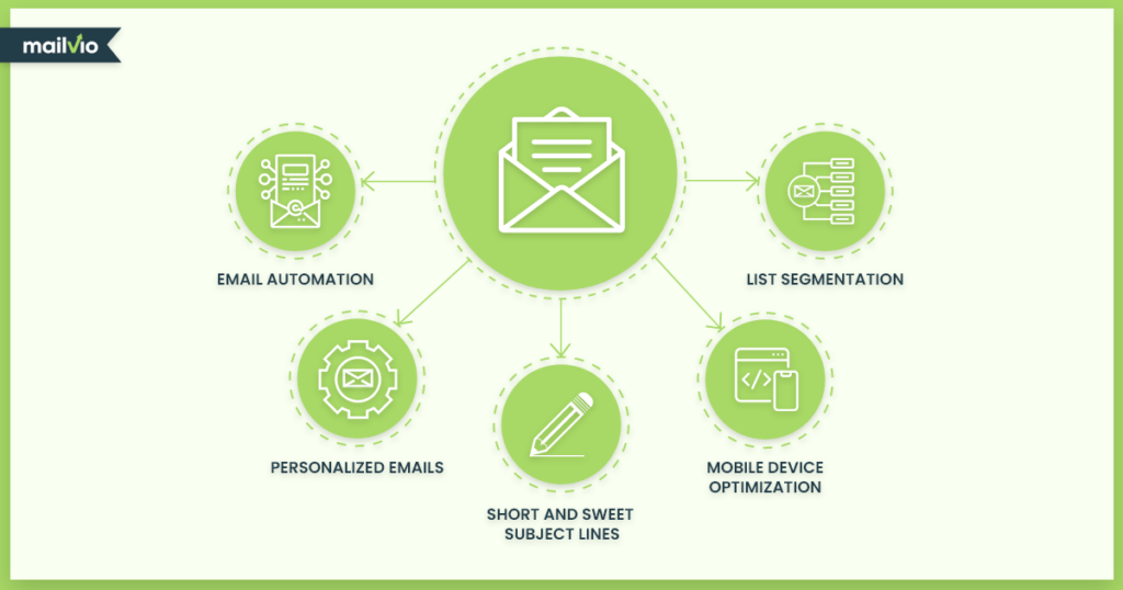 An overview of the five elements that allow email marketing to work wonders