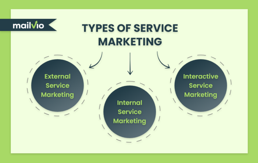 Service Marketing Features and Types Mailvio