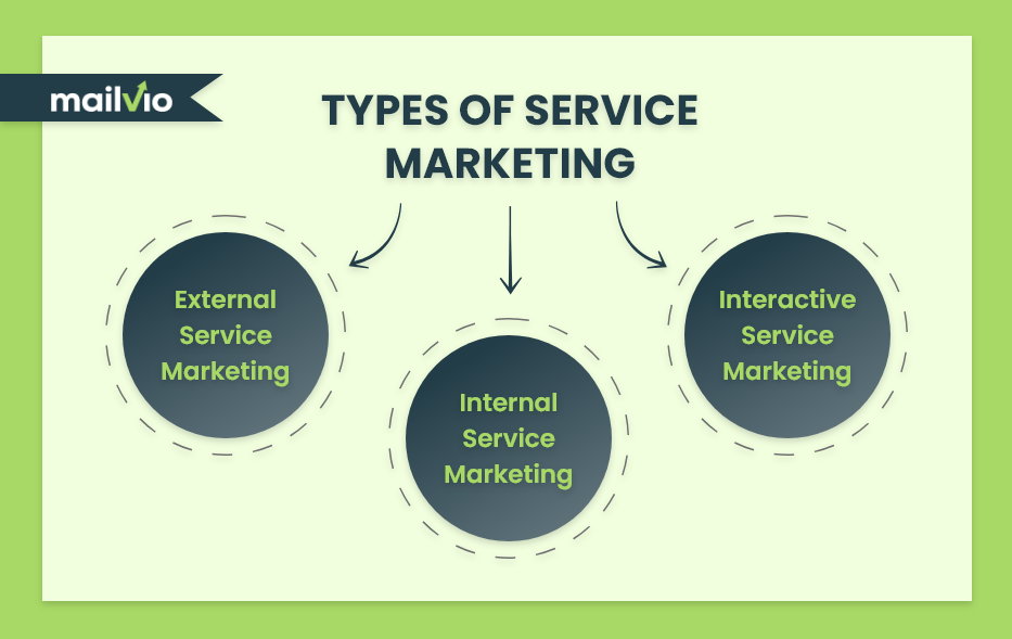 Service Marketing