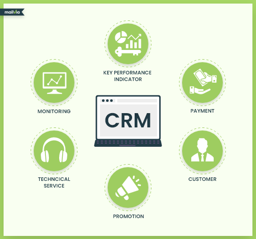 A graphic representation of what constitutes a CRM software