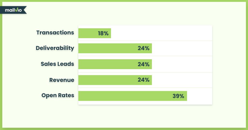  Email list segmentation improves all key email marketing KPIs