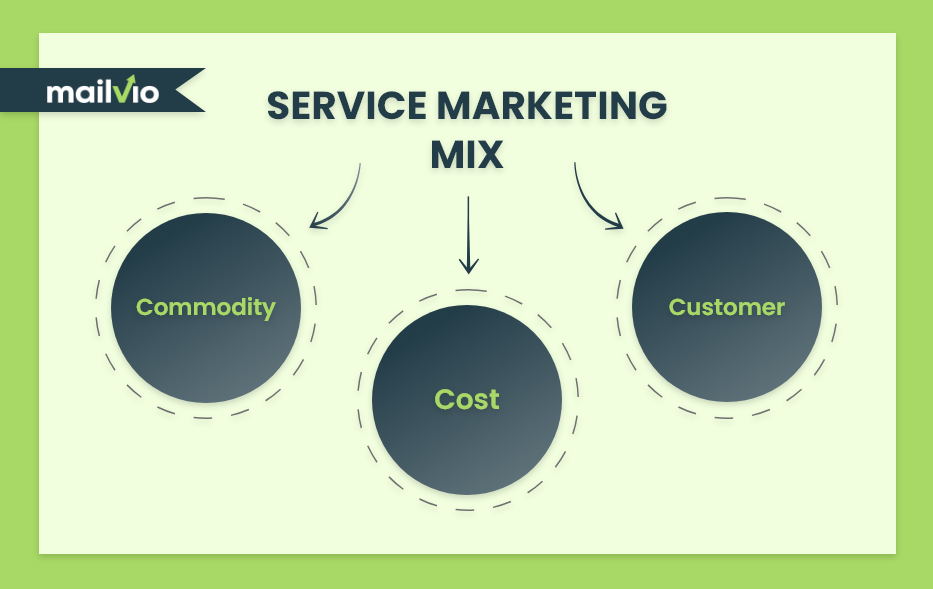 Service Marketing