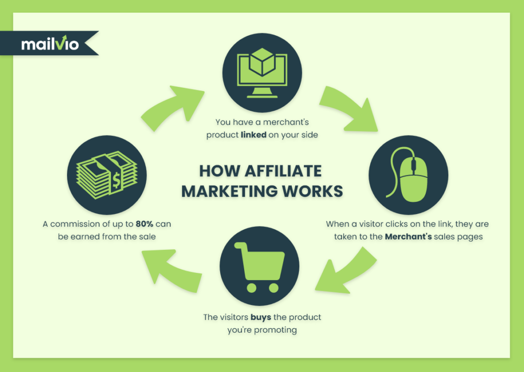 What is affiliate marketing