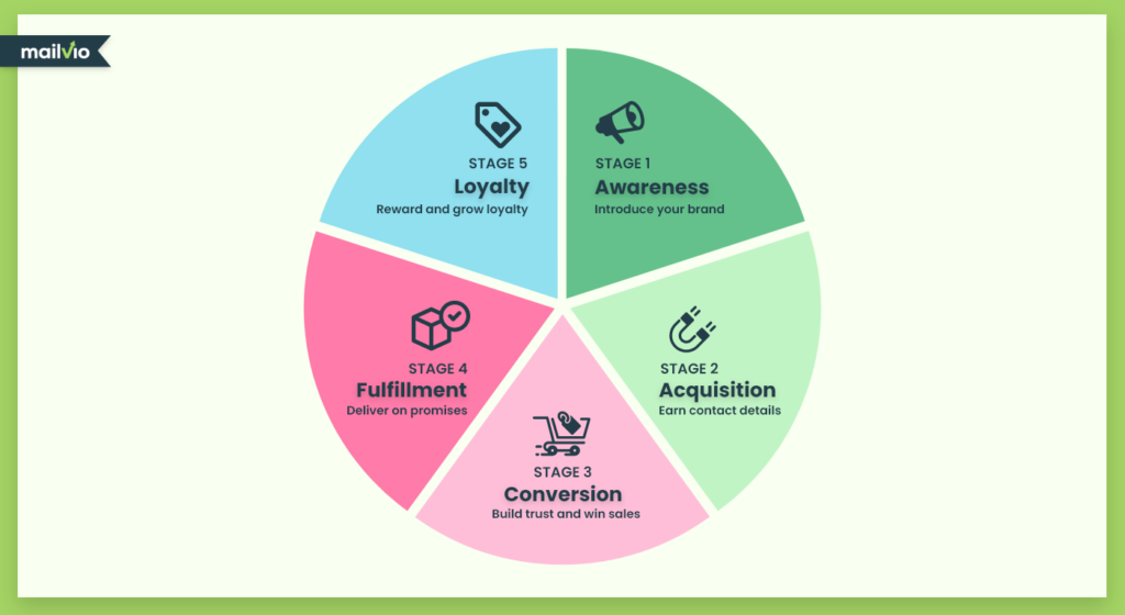 Customer lifecycle