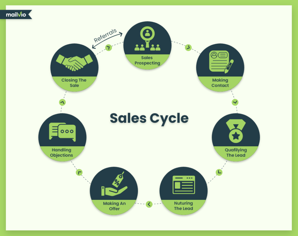 Sales cycle