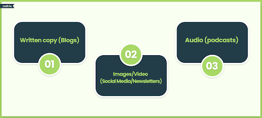 A graphic representation of three types of digital marketing content, including written copy (blogs), images/videos (social media, newsletters), and audio (podcasts).