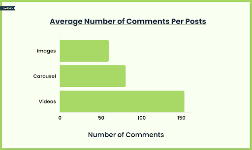 number of comments per Instagram post