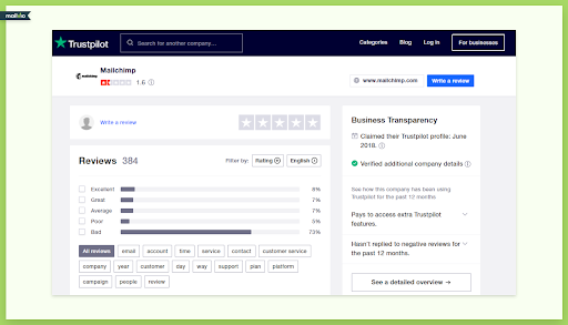 73% of users gave Mailchimp a negative review on TrustPilot 