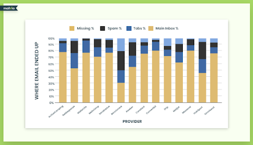 Mailchimp inbox placement rate